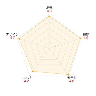 AirBuggy DOME3のレーダーチャート。商品の性能とユーザレビューを元に評価し視覚的に比較。評価項目: 品質、機能、安全性、コスパ、デザイン