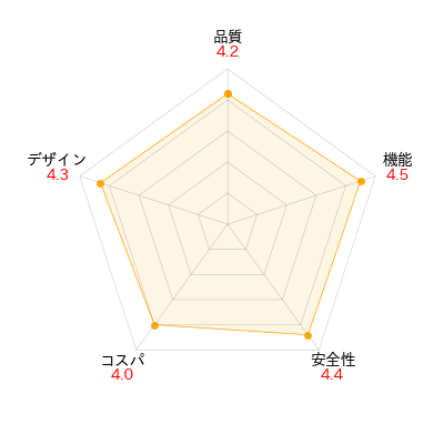 ROODOペット用ベビーカーのレーダーチャート。商品の性能とユーザレビューを元に評価し視覚的に比較。評価項目: 品質、機能、安全性、コスパ、デザイン