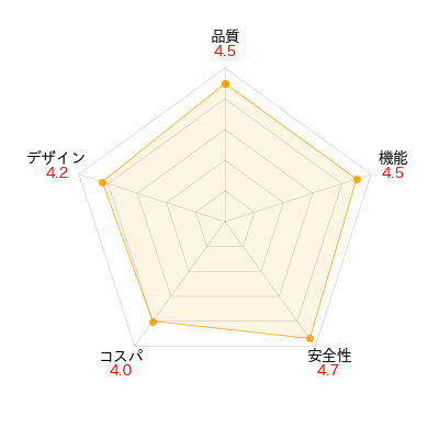 あしたも走ろっ。のレーダーチャート。商品の性能とユーザレビューを元に評価し視覚的に比較。評価項目: 品質、機能、安全性、コスパ、デザイン