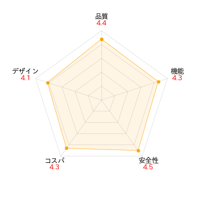 うちの関節サポートのレーダーチャート。商品の性能とユーザレビューを元に評価し視覚的に比較。評価項目: 品質、機能、安全性、コスパ、デザイン