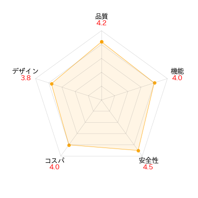 ゴン太の歯磨き専用ガム Sのレーダーチャート。商品の性能とユーザレビューを元に評価し視覚的に比較。評価項目: 品質、機能、安全性、コスパ、デザイン