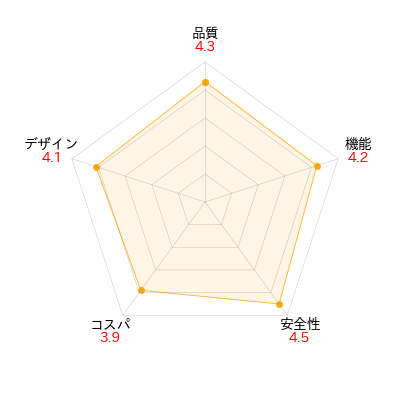 和の究み 歯みがきガム ミニのレーダーチャート。商品の性能とユーザレビューを元に評価し視覚的に比較。評価項目: 品質、機能、安全性、コスパ、デザイン