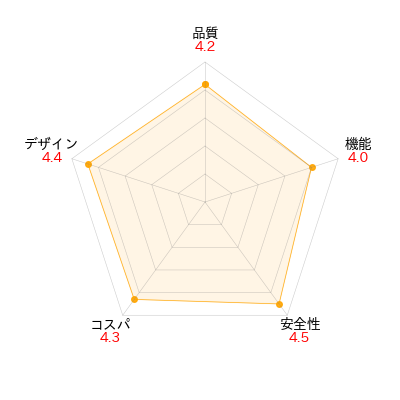 FEANDREA ペットソファーのレーダーチャート。商品の性能とユーザレビューを元に評価し視覚的に比較。評価項目: 品質、機能、安全性、コスパ、デザイン