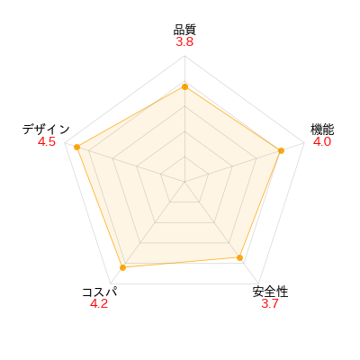 FEANDREA ペットベッドのレーダーチャート。商品の性能とユーザレビューを元に評価し視覚的に比較。評価項目: 品質、機能、安全性、コスパ、デザイン