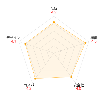 GOKUMIN ペットベッドのレーダーチャート。商品の性能とユーザレビューを元に評価し視覚的に比較。評価項目: 品質、機能、安全性、コスパ、デザイン