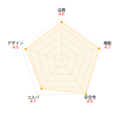 PLATZ BooTon Mのレーダーチャート。商品の性能とユーザレビューを元に評価し視覚的に比較。評価項目: 品質、機能、安全性、コスパ、デザイン