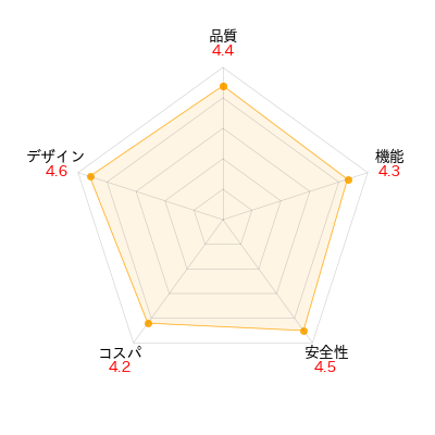 キャンピングキャリーファインSのレーダーチャート。商品の性能とユーザレビューを元に評価し視覚的に比較。評価項目: 品質、機能、安全性、コスパ、デザイン