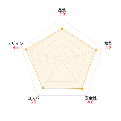 ペットハウス冬用のレーダーチャート。商品の性能とユーザレビューを元に評価し視覚的に比較。評価項目: 品質、機能、安全性、コスパ、デザイン