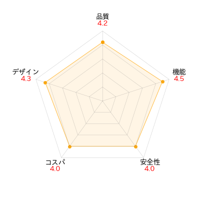 ペットマット 小屋・ケージ用のレーダーチャート。商品の性能とユーザレビューを元に評価し視覚的に比較。評価項目: 品質、機能、安全性、コスパ、デザイン