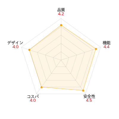 善玉ドリンクのレーダーチャート。商品の性能とユーザレビューを元に評価し視覚的に比較。評価項目: 品質、機能、安全性、コスパ、デザイン