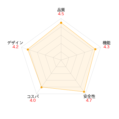 neDOGko ドッグステップのレーダーチャート。商品の性能とユーザレビューを元に評価し視覚的に比較。評価項目: 品質、機能、安全性、コスパ、デザイン