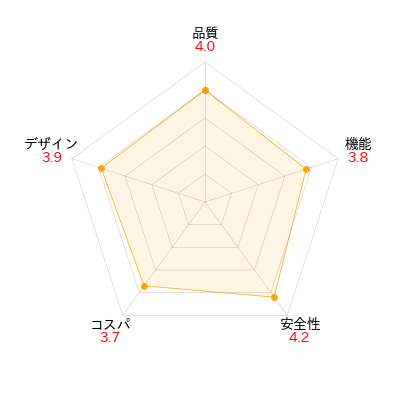 ペット用ブランケットのレーダーチャート。商品の性能とユーザレビューを元に評価し視覚的に比較。評価項目: 品質、機能、安全性、コスパ、デザイン